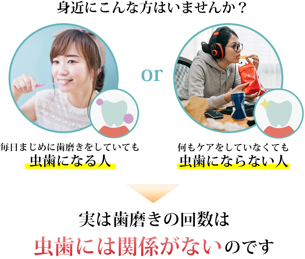 実は歯磨きの回数は虫歯には関係がないのです。