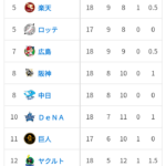 プロ野球交流戦が終わりました